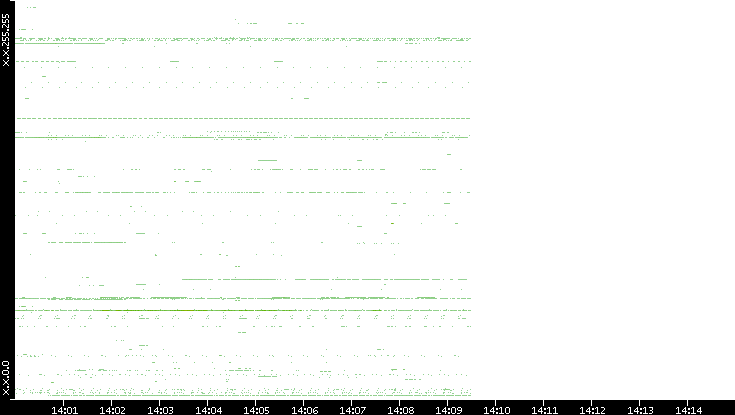 Dest. IP vs. Time