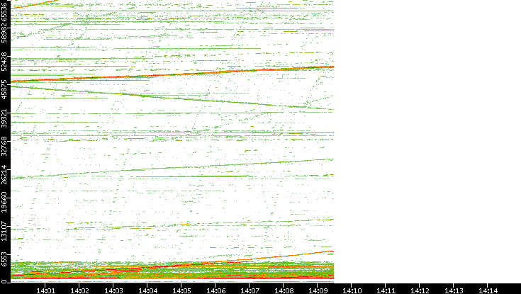 Dest. Port vs. Time