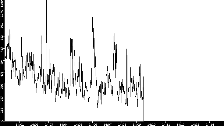 Throughput vs. Time