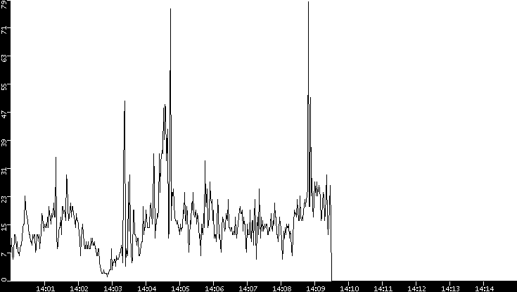 Throughput vs. Time