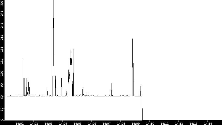 Average Packet Size vs. Time