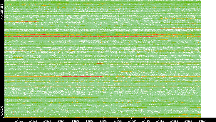 Dest. IP vs. Time