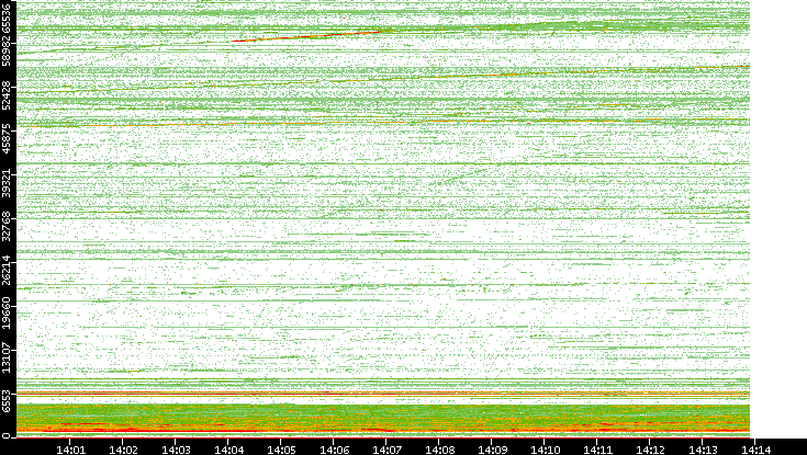 Dest. Port vs. Time