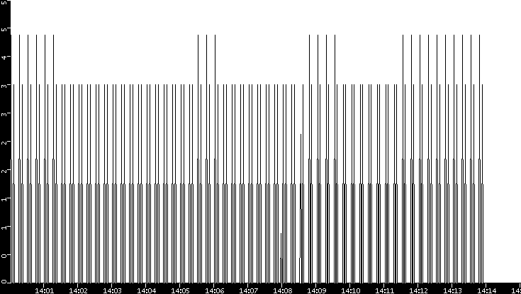 Throughput vs. Time