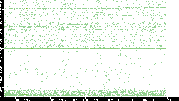 Dest. Port vs. Time