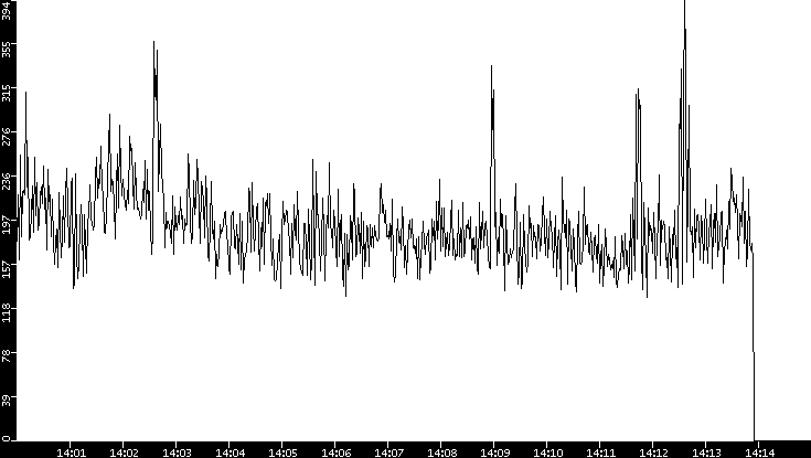 Throughput vs. Time