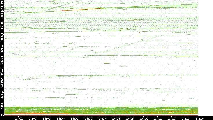 Dest. Port vs. Time
