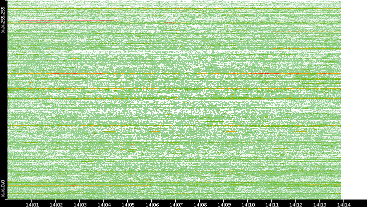 Src. IP vs. Time