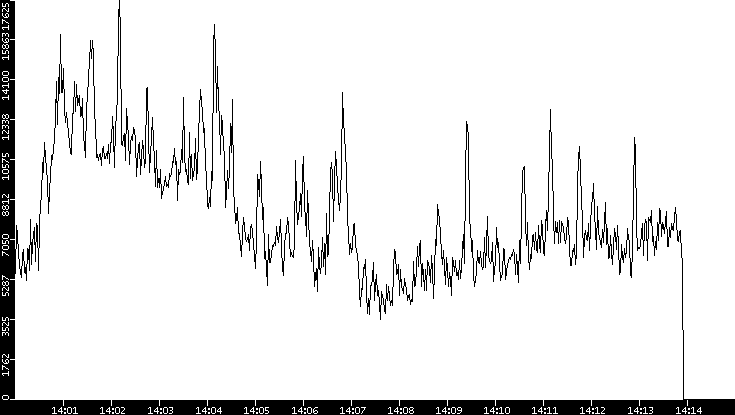 Throughput vs. Time