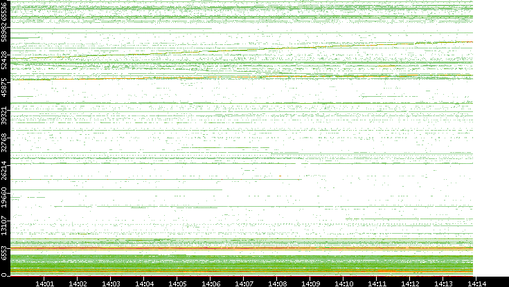 Dest. Port vs. Time