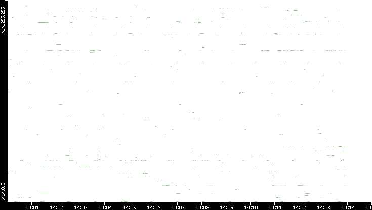 Src. IP vs. Time