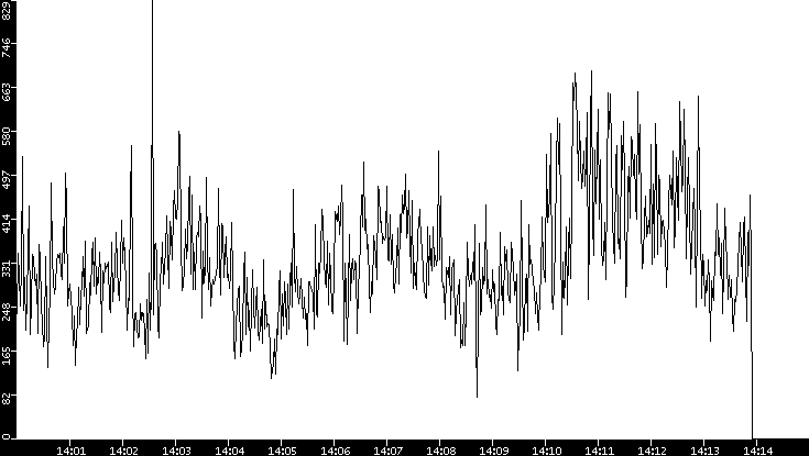 Throughput vs. Time