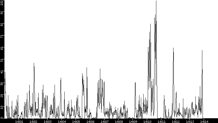 Throughput vs. Time