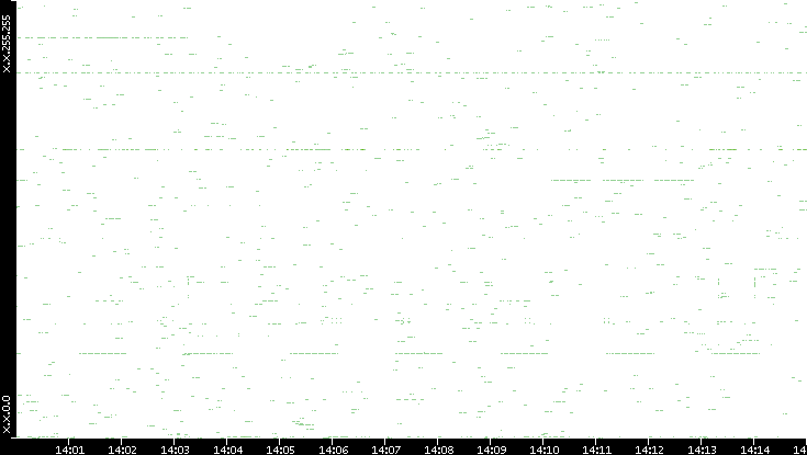 Dest. IP vs. Time