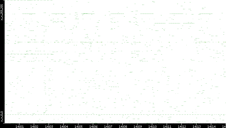 Src. IP vs. Time