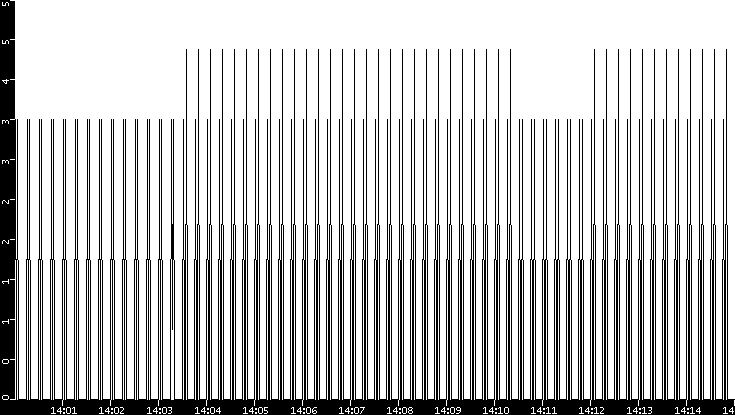 Throughput vs. Time