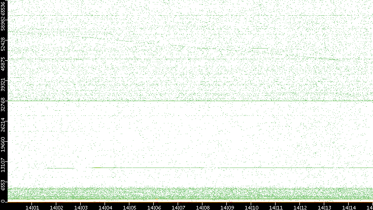 Dest. Port vs. Time