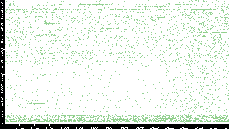 Src. Port vs. Time