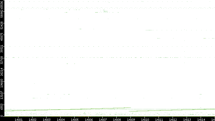 Dest. Port vs. Time