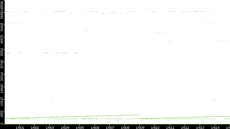 Src. Port vs. Time