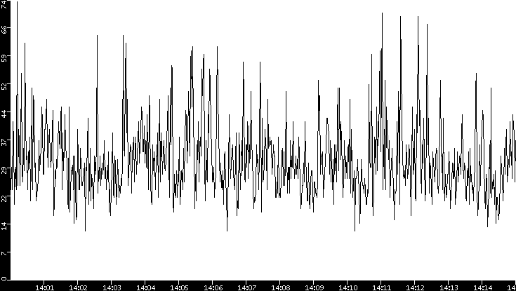 Throughput vs. Time