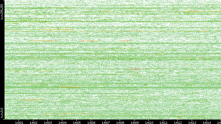 Dest. IP vs. Time