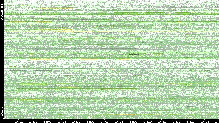 Src. IP vs. Time