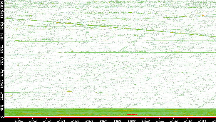 Src. Port vs. Time