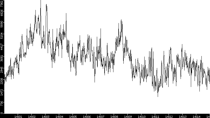 Throughput vs. Time