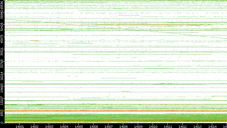 Dest. Port vs. Time
