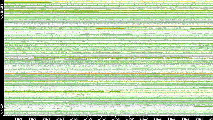 Src. IP vs. Time