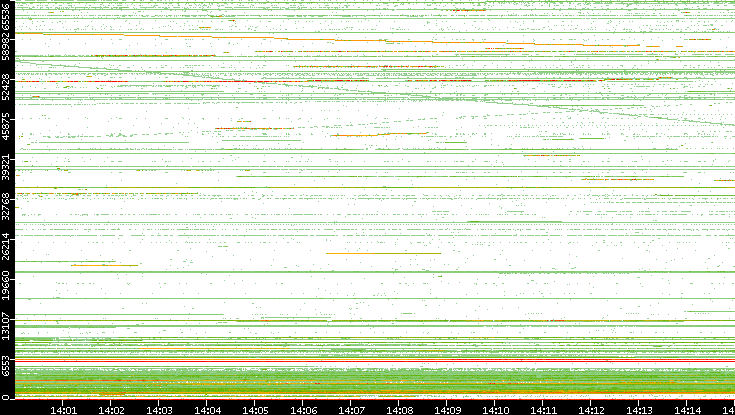 Src. Port vs. Time