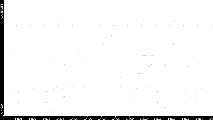 Dest. IP vs. Time