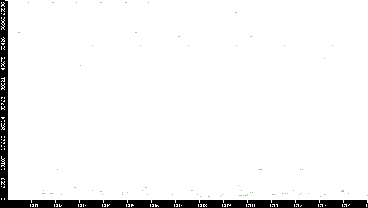 Dest. Port vs. Time