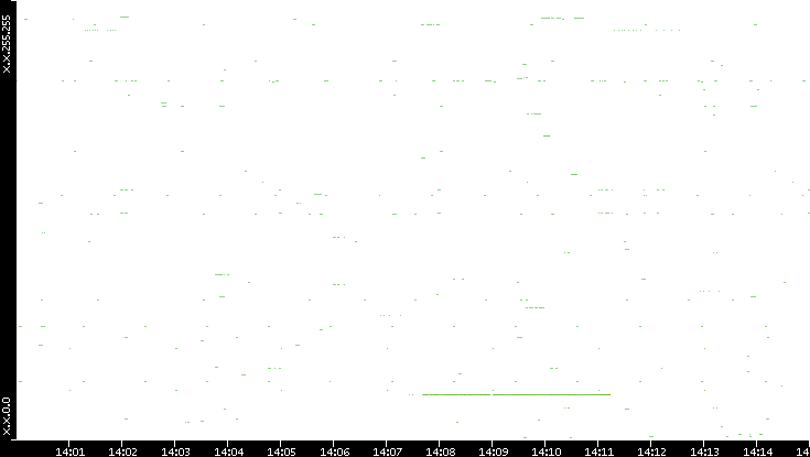 Src. IP vs. Time