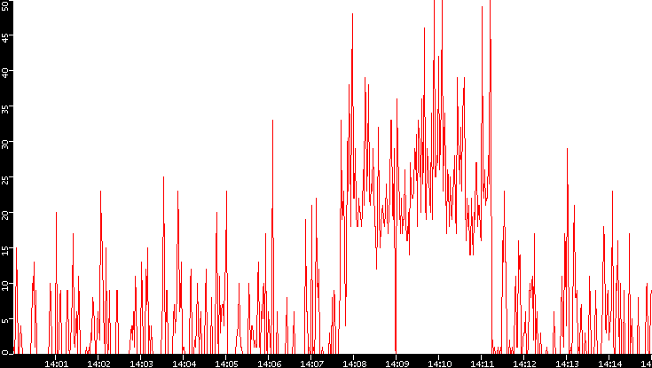 Nb. of Packets vs. Time
