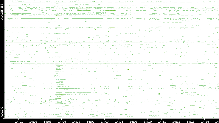 Src. IP vs. Time