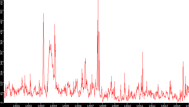 Nb. of Packets vs. Time
