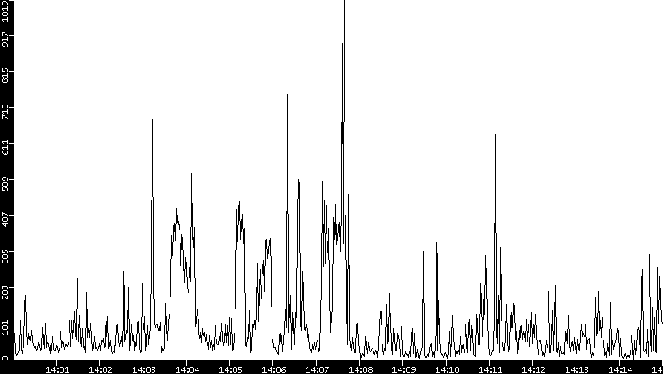 Throughput vs. Time