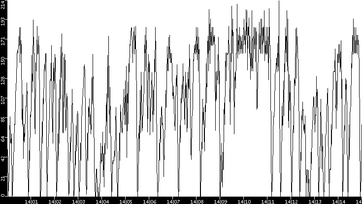 Throughput vs. Time