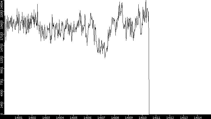 Throughput vs. Time