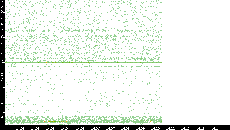 Dest. Port vs. Time