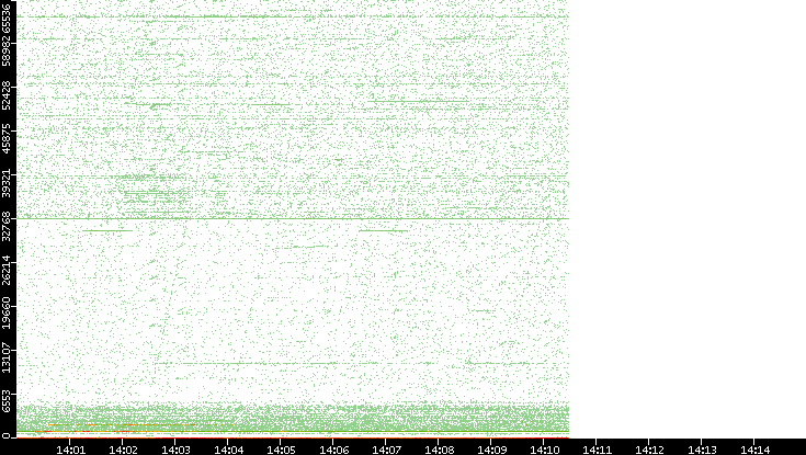 Src. Port vs. Time