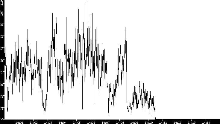 Throughput vs. Time