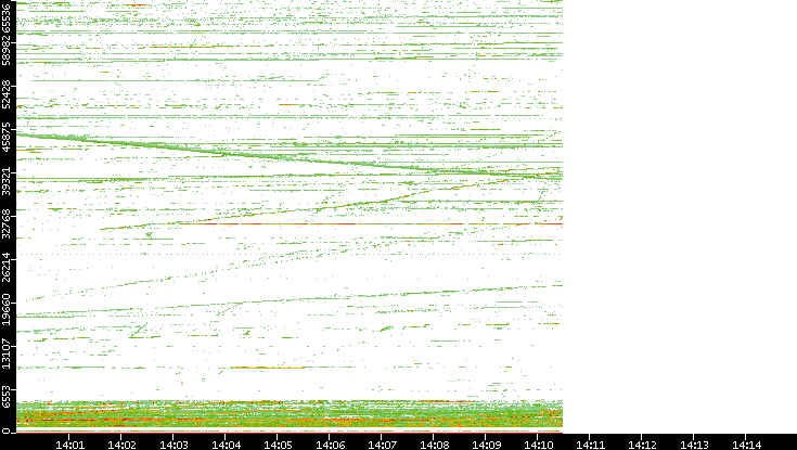 Dest. Port vs. Time