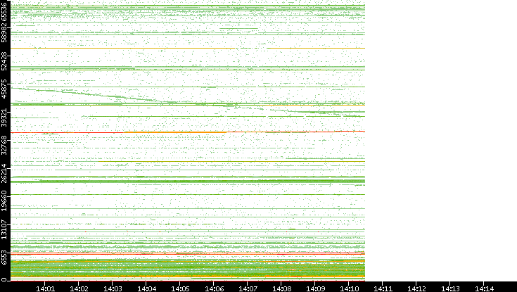 Dest. Port vs. Time