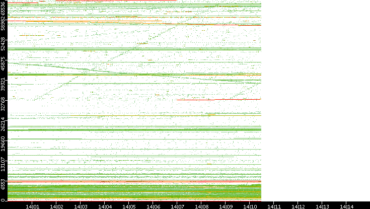 Src. Port vs. Time