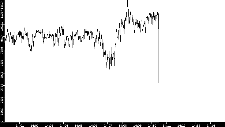Throughput vs. Time