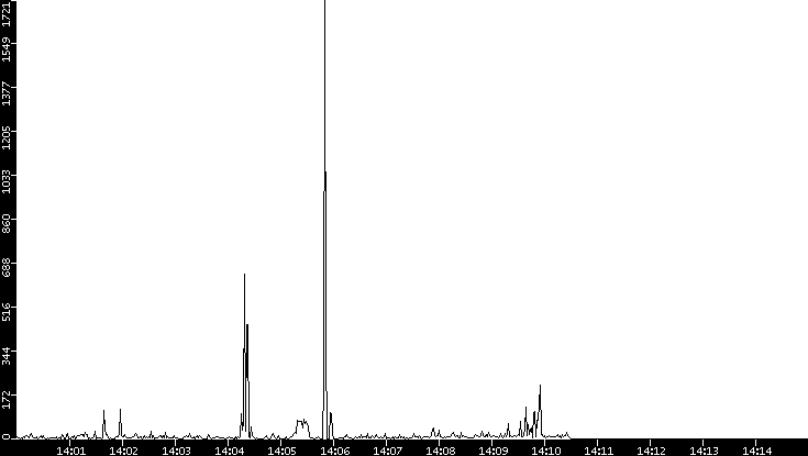 Throughput vs. Time