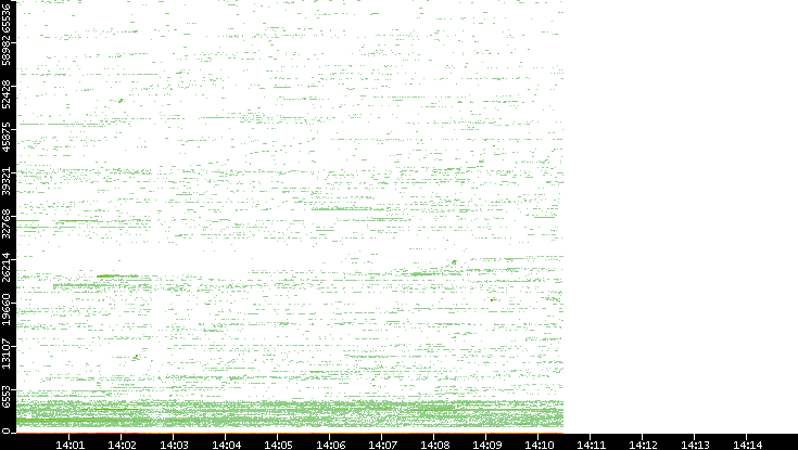 Dest. Port vs. Time